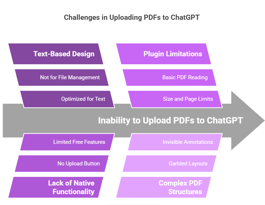 Why You Can't Upload PDFs to ChatGPT