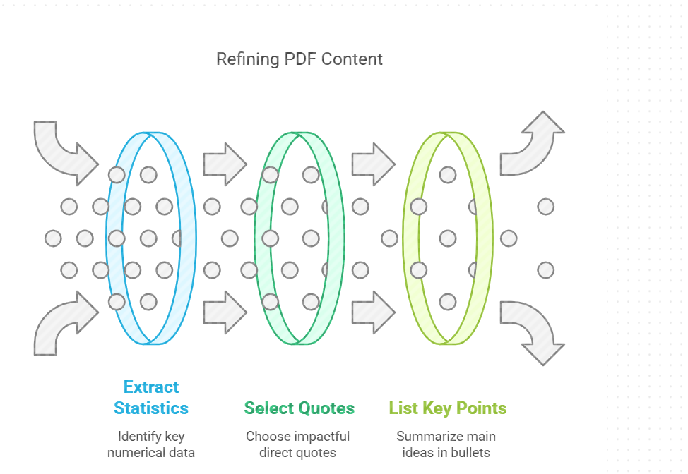 Extractive Summary Prompt (Data, Quotes, Key Points)