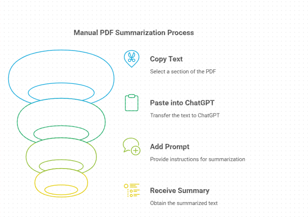 Manual Copy-Paste with Custom Prompts in ChatGPT